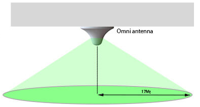 rundstrahl_reichweite